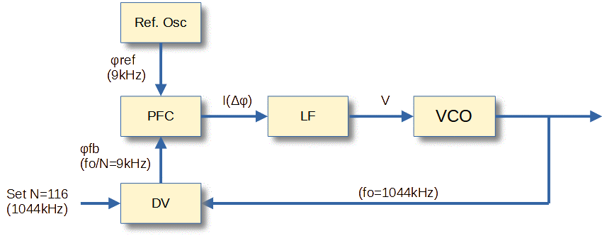 PLLブロックフロー